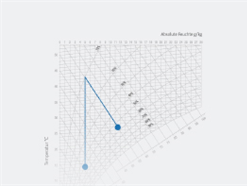 Darstellung einer Enthalpie-Regelung im h,x-Diagramm