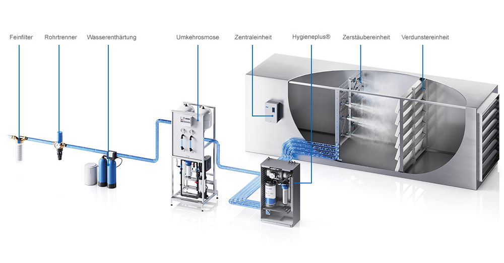 Systemaufbau Hybrid-Luftbefeuchter