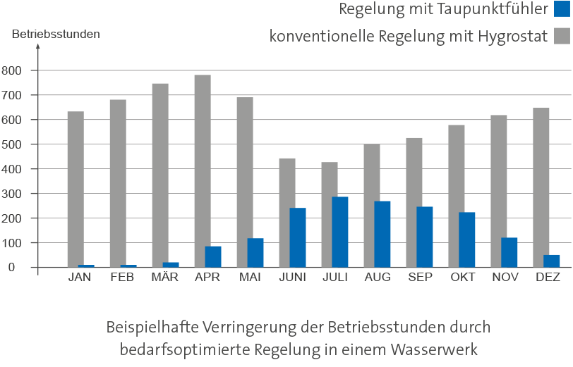 Betriebsstunden Luftentfeuchtungssysteme