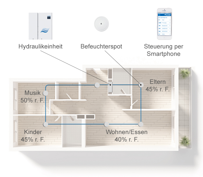 Grundriss Condair MN Verteilung