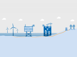 The path of the electricity goes from the wind turbine to the collecting station, then to the transformer platform and from there to the central station on land.