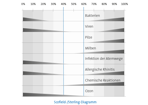 Scofield Diagramm