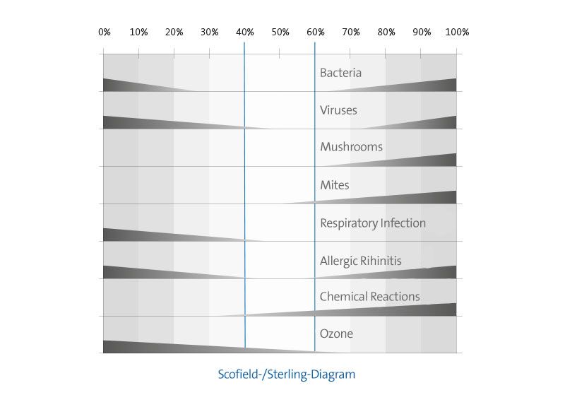 Scofield-Sterling-Diagramm