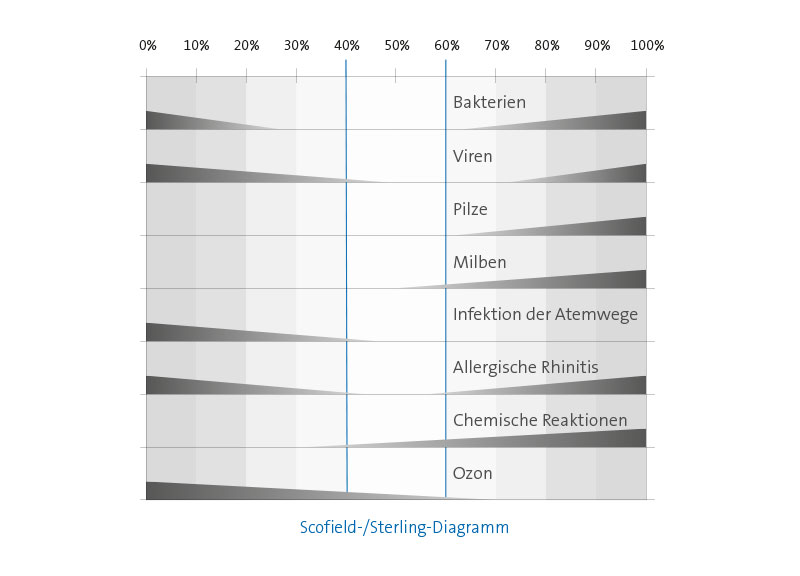 Sterling Diagramm - Luftfeuchte