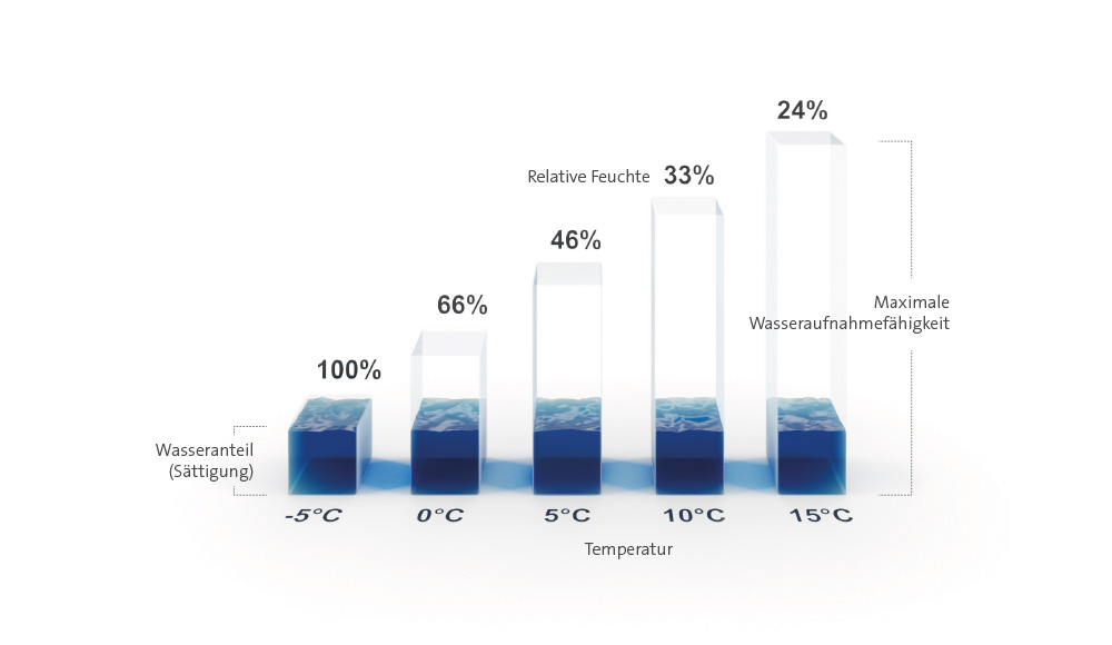 Säulendiagramm Relative Luftfeuchte