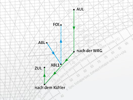 h,x-Diagramm, Mollier