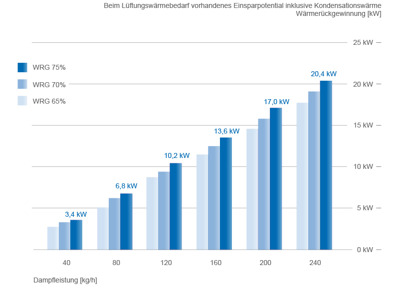 Diagramm Wärmerückgewinnung